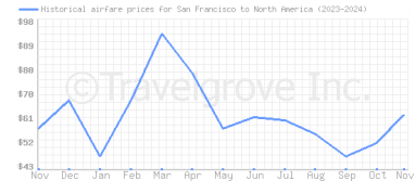 Price overview for flights from San Francisco to North America