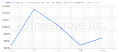 Price overview for flights from San Francisco to Nuremberg