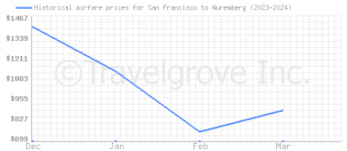 Price overview for flights from San Francisco to Nuremberg