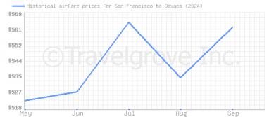 Price overview for flights from San Francisco to Oaxaca