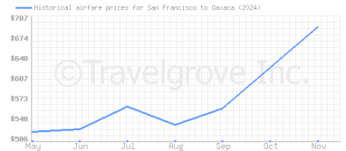 Price overview for flights from San Francisco to Oaxaca