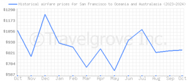 Price overview for flights from San Francisco to Oceania and Australasia