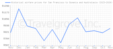 Price overview for flights from San Francisco to Oceania and Australasia