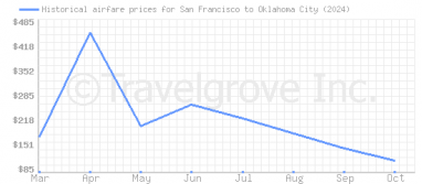 Price overview for flights from San Francisco to Oklahoma City