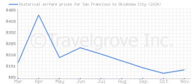 Price overview for flights from San Francisco to Oklahoma City