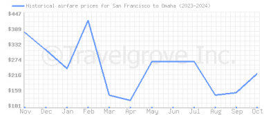 Price overview for flights from San Francisco to Omaha