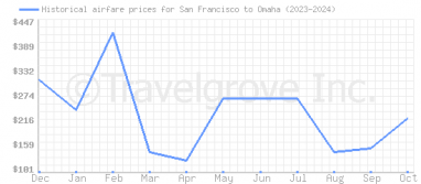 Price overview for flights from San Francisco to Omaha