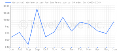 Price overview for flights from San Francisco to Ontario, CA