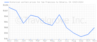 Price overview for flights from San Francisco to Ontario, CA