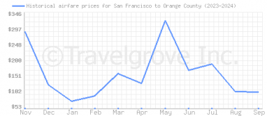 Price overview for flights from San Francisco to Orange County