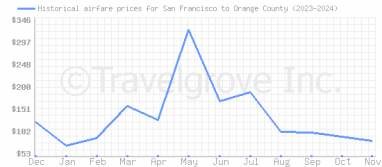 Price overview for flights from San Francisco to Orange County