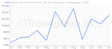 Price overview for flights from San Francisco to Oranjestad