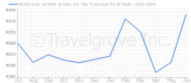 Price overview for flights from San Francisco to Orlando