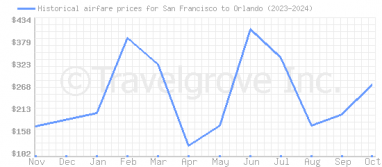 Price overview for flights from San Francisco to Orlando