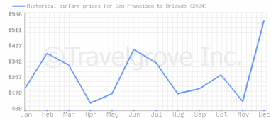 Price overview for flights from San Francisco to Orlando