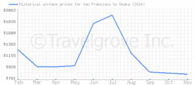 Price overview for flights from San Francisco to Osaka