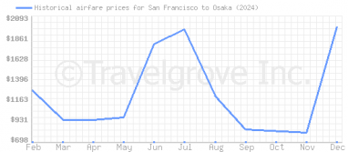 Price overview for flights from San Francisco to Osaka