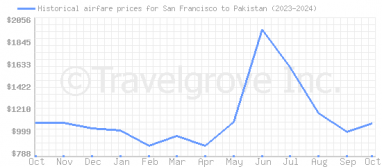 Price overview for flights from San Francisco to Pakistan