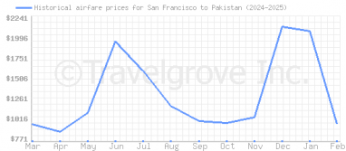 Price overview for flights from San Francisco to Pakistan