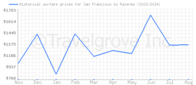 Price overview for flights from San Francisco to Palermo