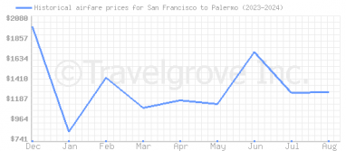 Price overview for flights from San Francisco to Palermo