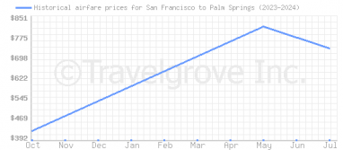 Price overview for flights from San Francisco to Palm Springs