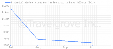 Price overview for flights from San Francisco to Palma Mallorca