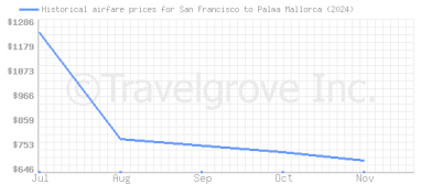 Price overview for flights from San Francisco to Palma Mallorca