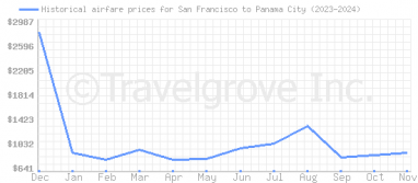 Price overview for flights from San Francisco to Panama City