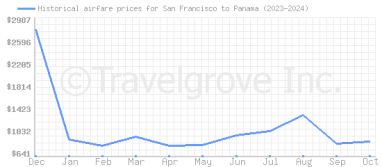 Price overview for flights from San Francisco to Panama