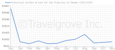 Price overview for flights from San Francisco to Panama