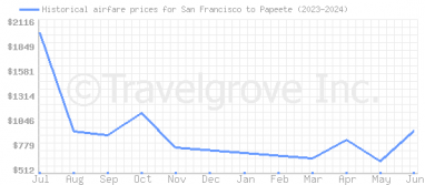 Price overview for flights from San Francisco to Papeete
