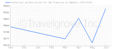 Price overview for flights from San Francisco to Papeete