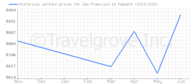 Price overview for flights from San Francisco to Papeete