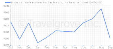 Price overview for flights from San Francisco to Paradise Island