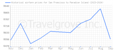 Price overview for flights from San Francisco to Paradise Island