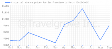 Price overview for flights from San Francisco to Paris