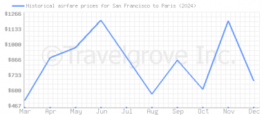 Price overview for flights from San Francisco to Paris