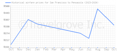 Price overview for flights from San Francisco to Pensacola