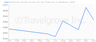 Price overview for flights from San Francisco to Pensacola