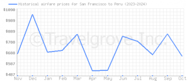 Price overview for flights from San Francisco to Peru