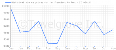 Price overview for flights from San Francisco to Peru