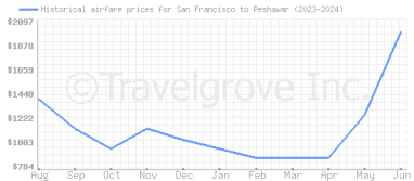 Price overview for flights from San Francisco to Peshawar
