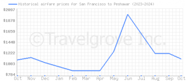 Price overview for flights from San Francisco to Peshawar