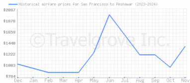 Price overview for flights from San Francisco to Peshawar