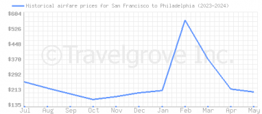 Price overview for flights from San Francisco to Philadelphia