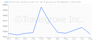 Price overview for flights from San Francisco to Philadelphia