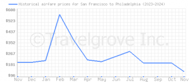 Price overview for flights from San Francisco to Philadelphia