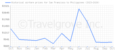 Price overview for flights from San Francisco to Philippines