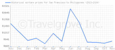 Price overview for flights from San Francisco to Philippines